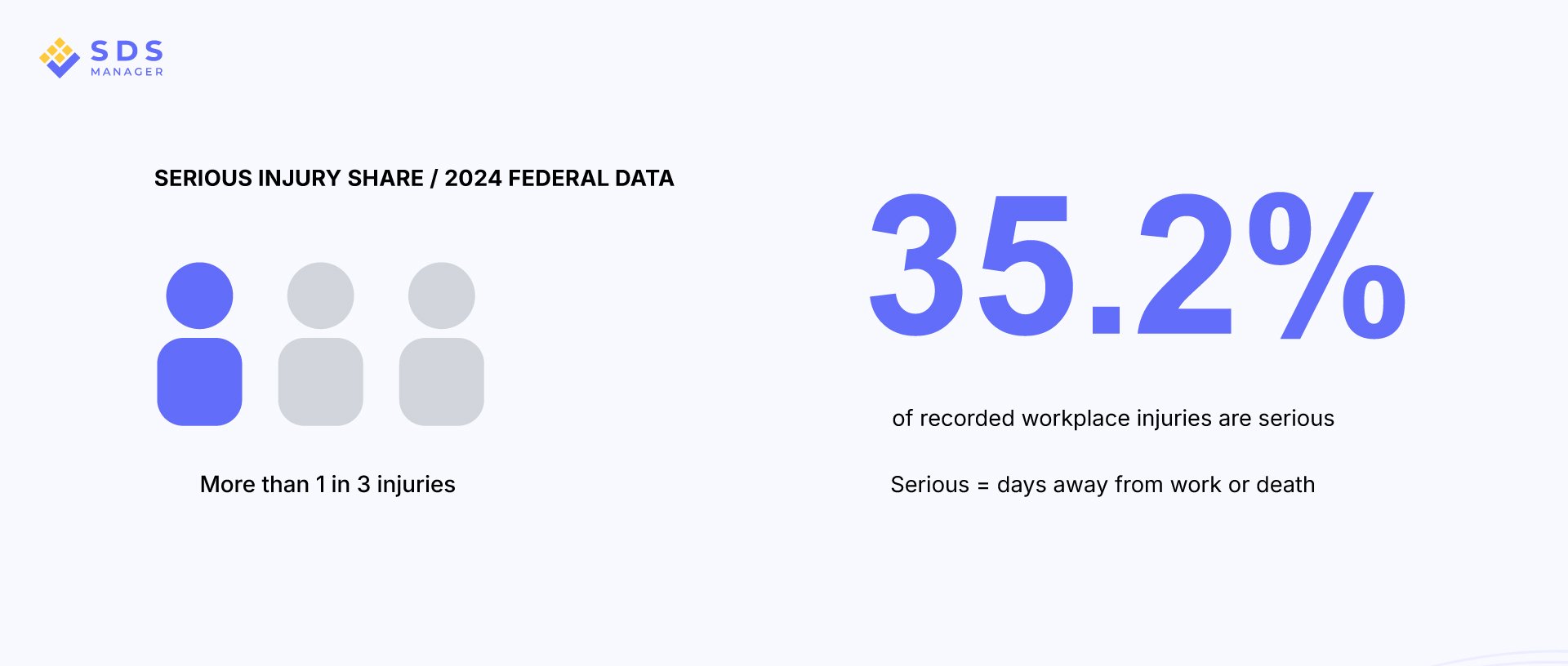 Serious Injury Share 2021 Federal Data