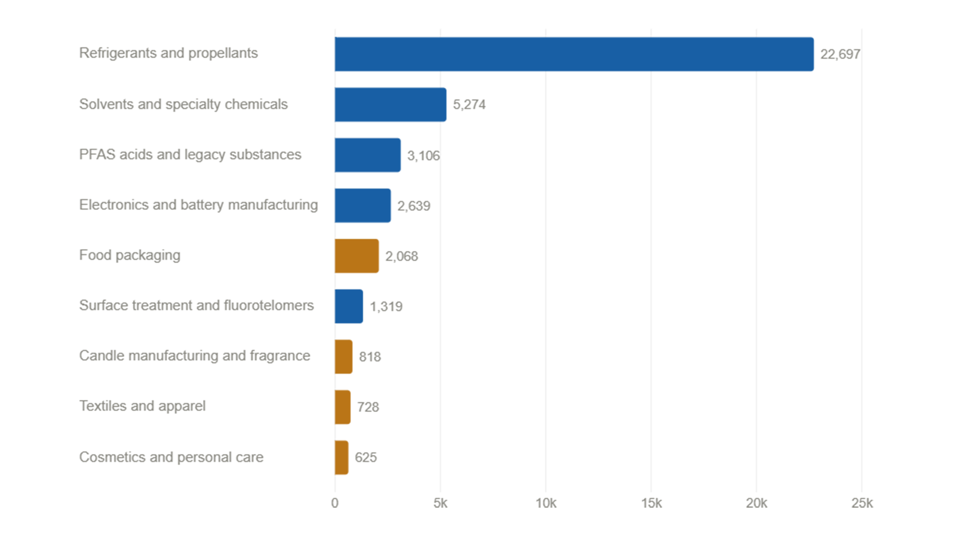 Bar chart showing PFAS in commonly used Items