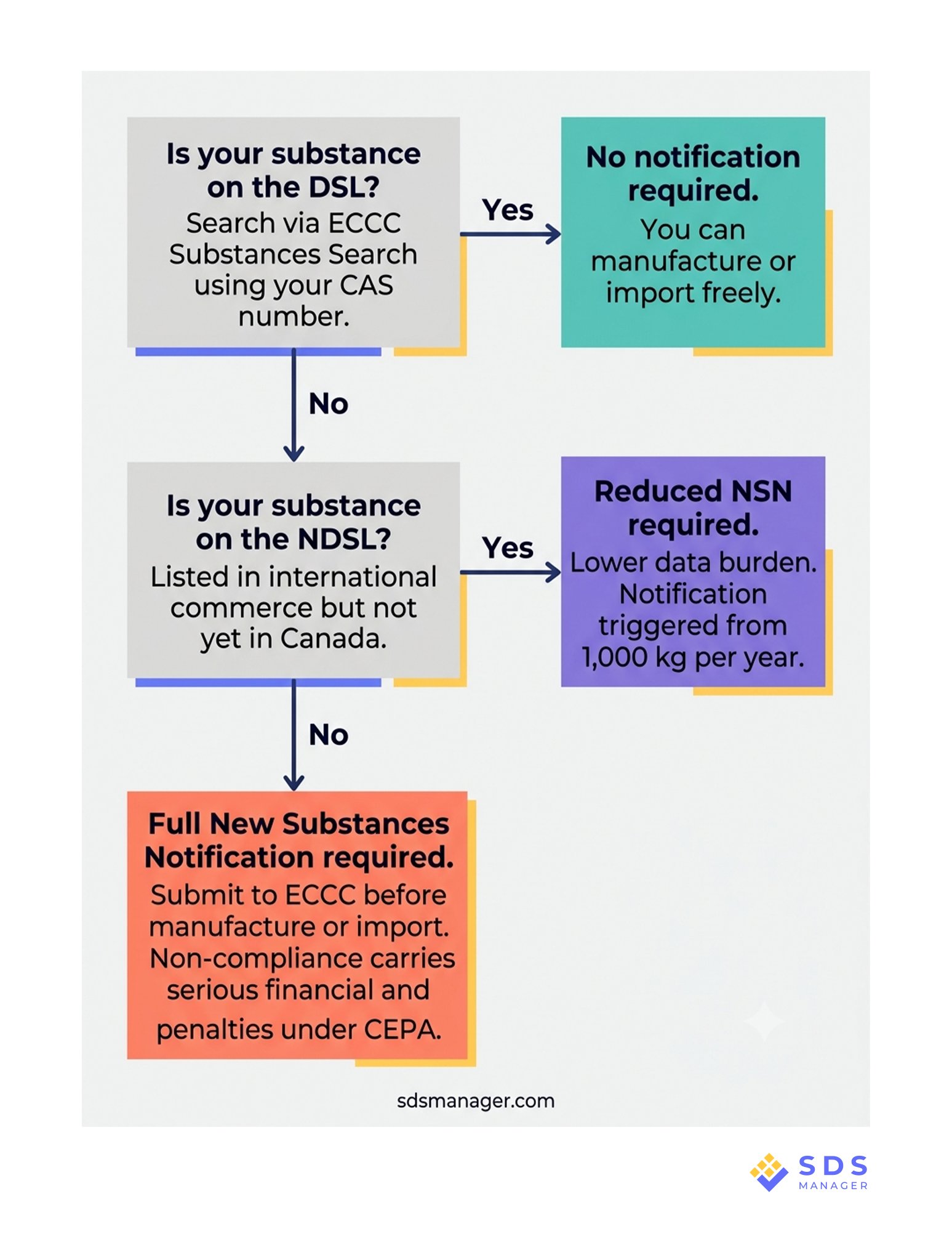 How To Check Whether a Substance Is on the DSL or NDSL