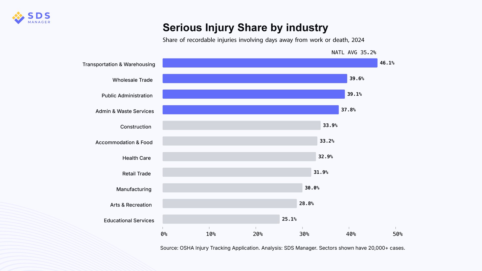 Serious Injury Share by Industry