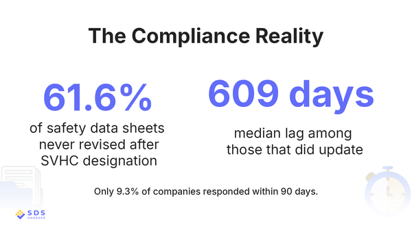 The Compliance Reality - 61.6% of Safety Data Sheets Never Updated After SVHC Designation