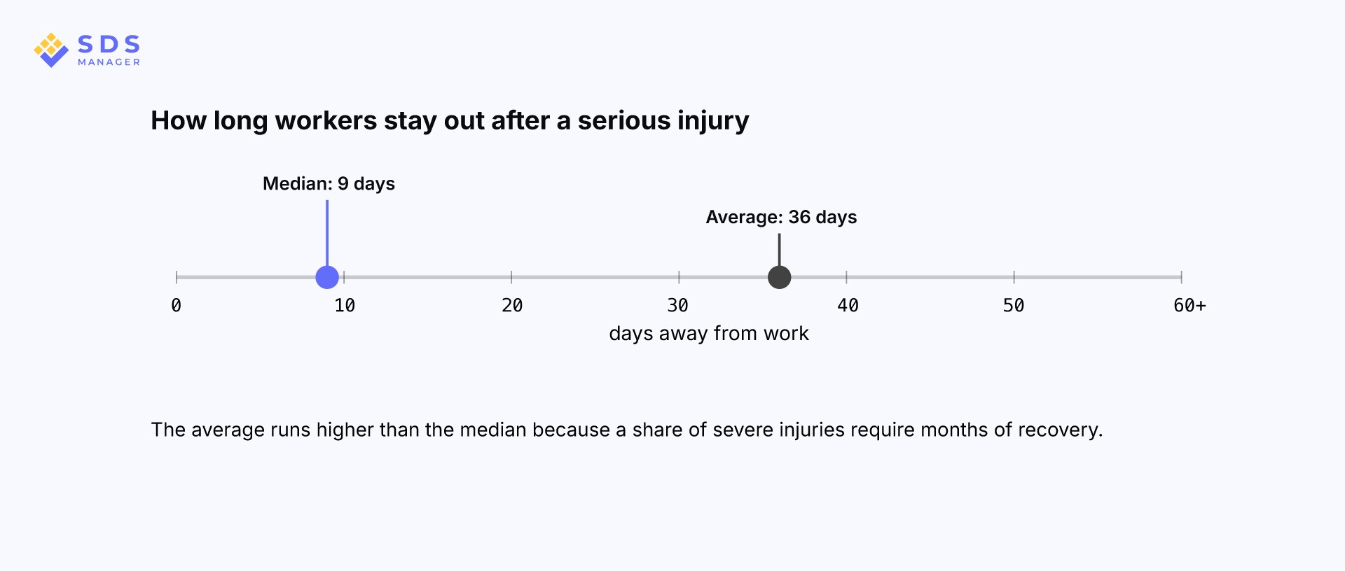 How long workers stay our after a serious injury