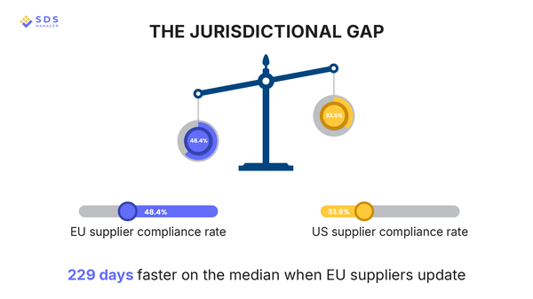 The Jurisdictional Gap - EU vs US REACH Compliance Rates