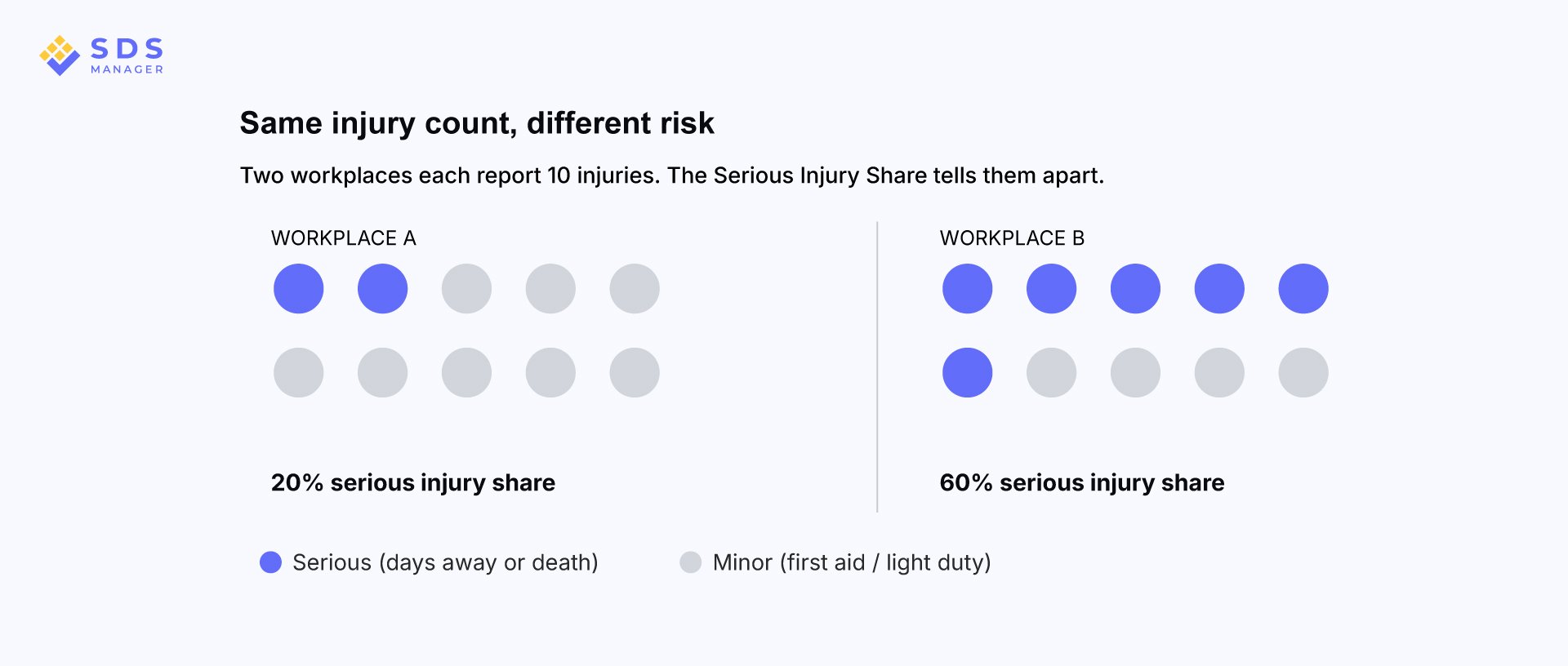 Same injury count, different risk
