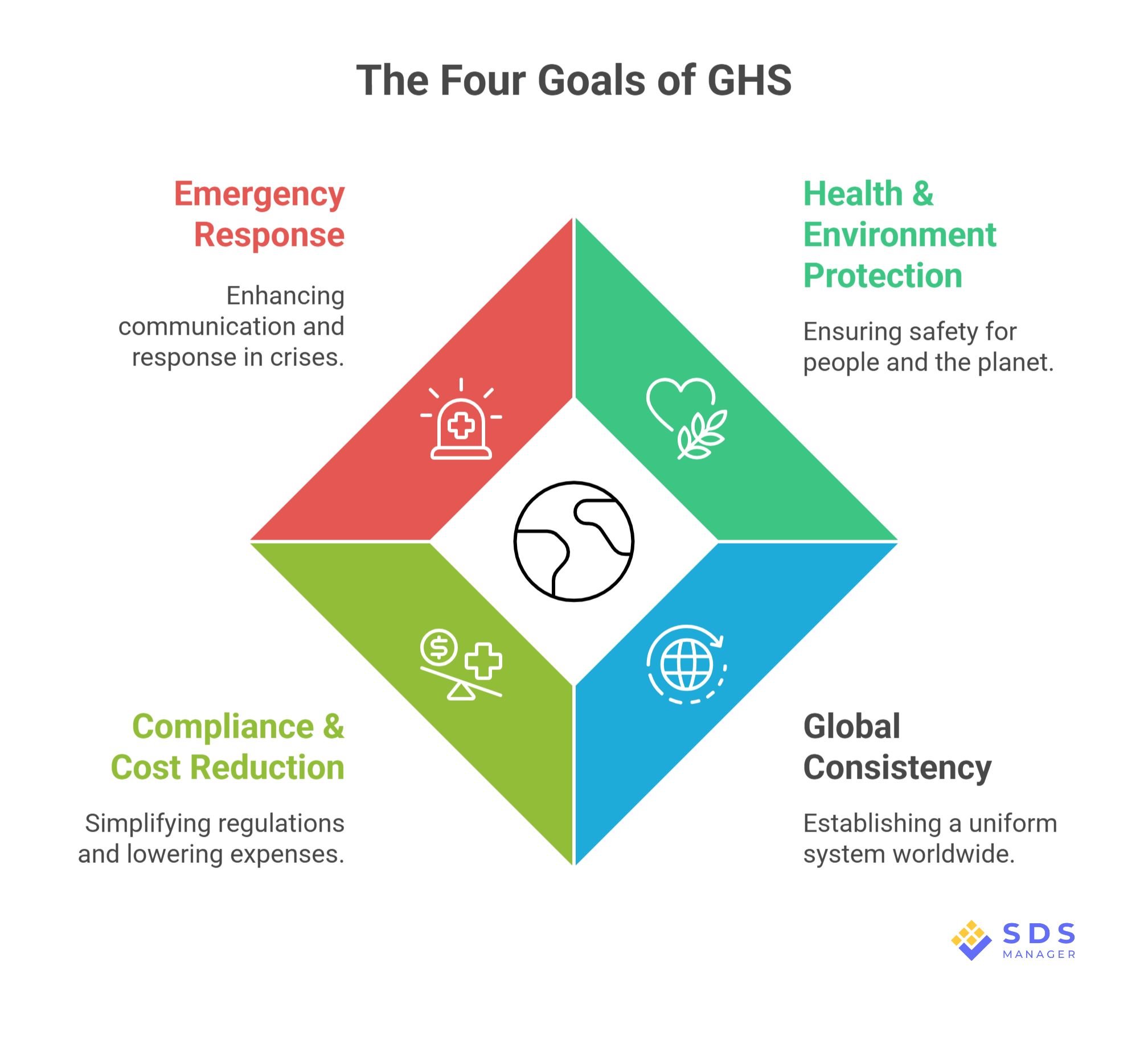 4 goals of GHS