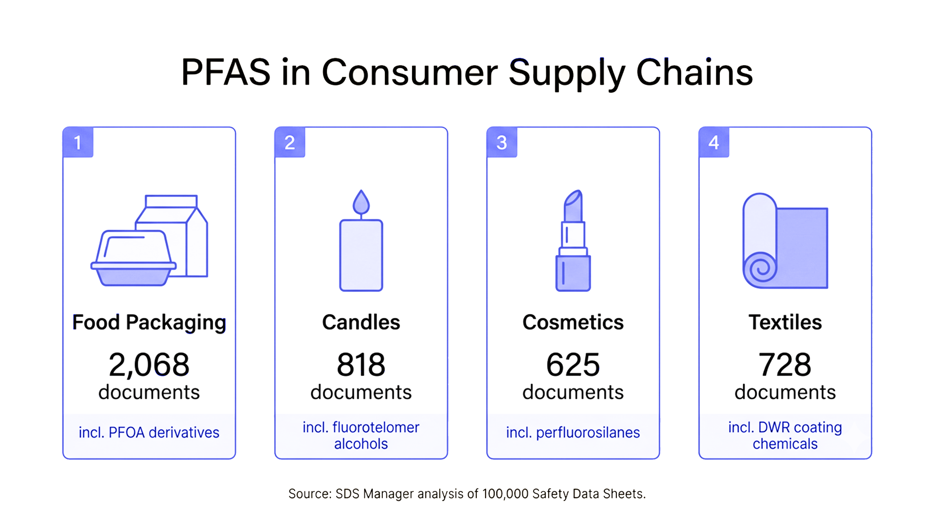PFAS in consumer supply chain
