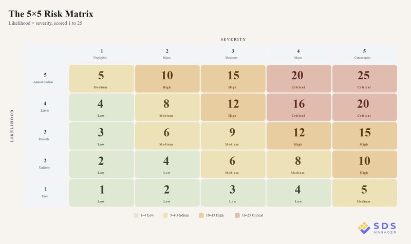 5 x 5 Risk Matrix