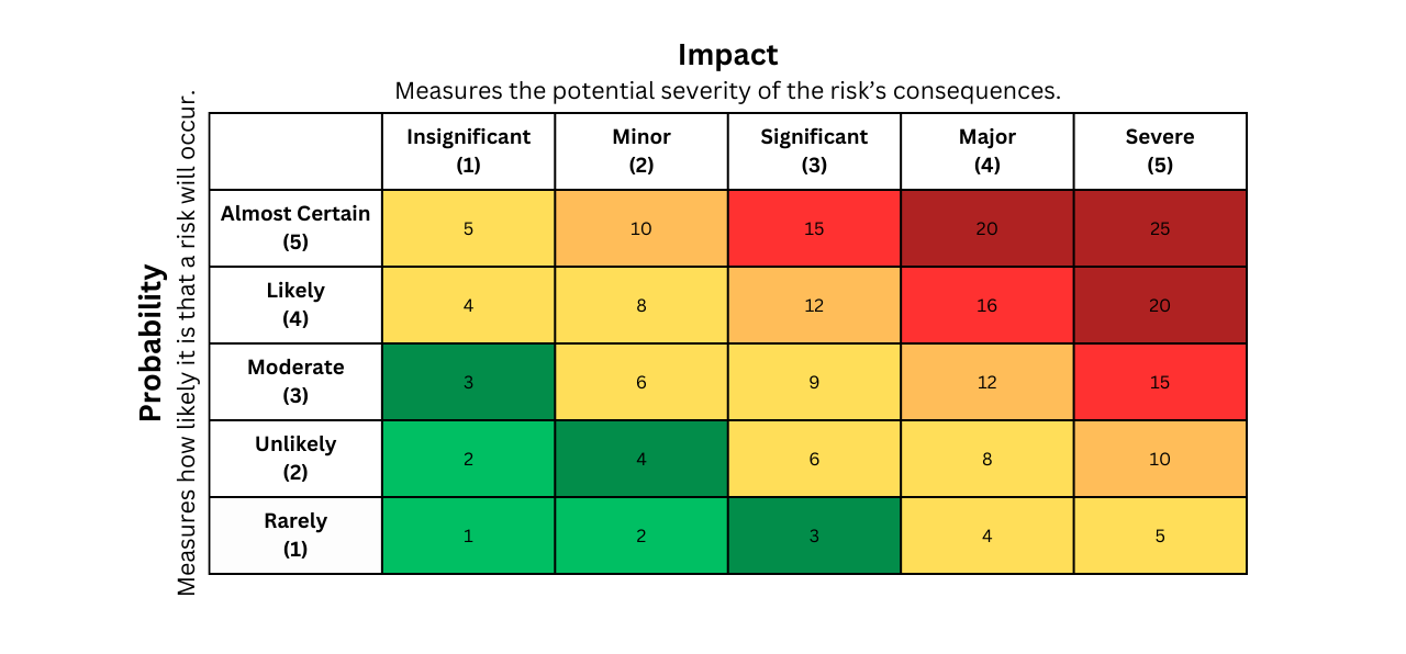 Risk Matrix