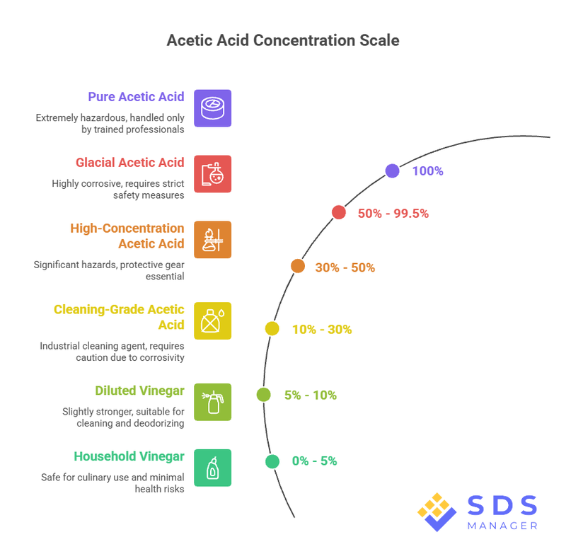 Acetic Acid Concentration Scale