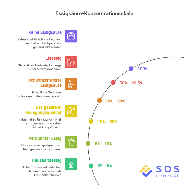Acetic Acid Concentration Scale