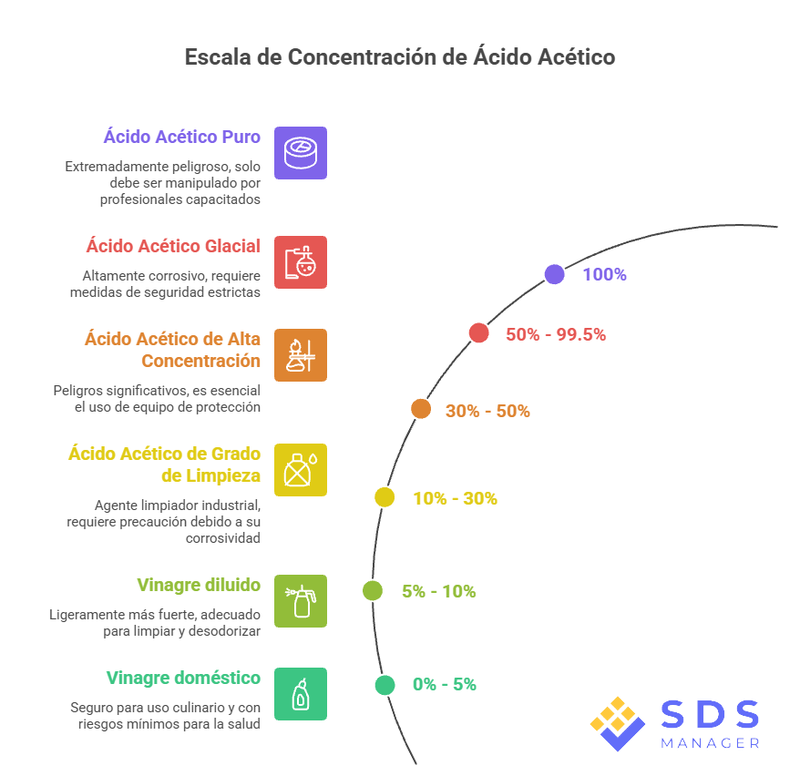 Acetic Acid Concentration Scale