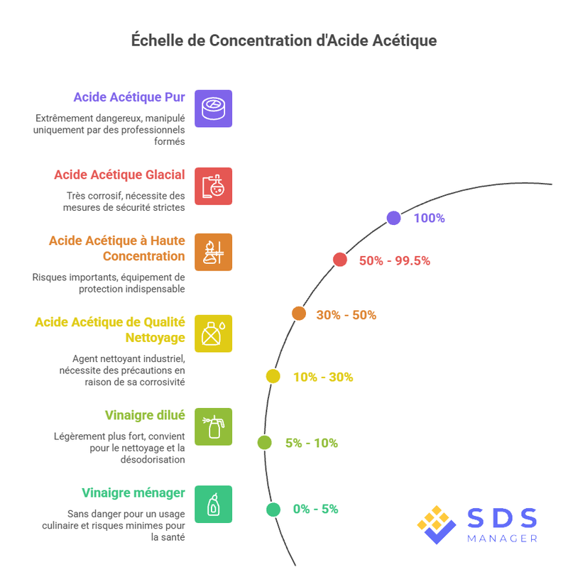 Acetic Acid Concentration Scale