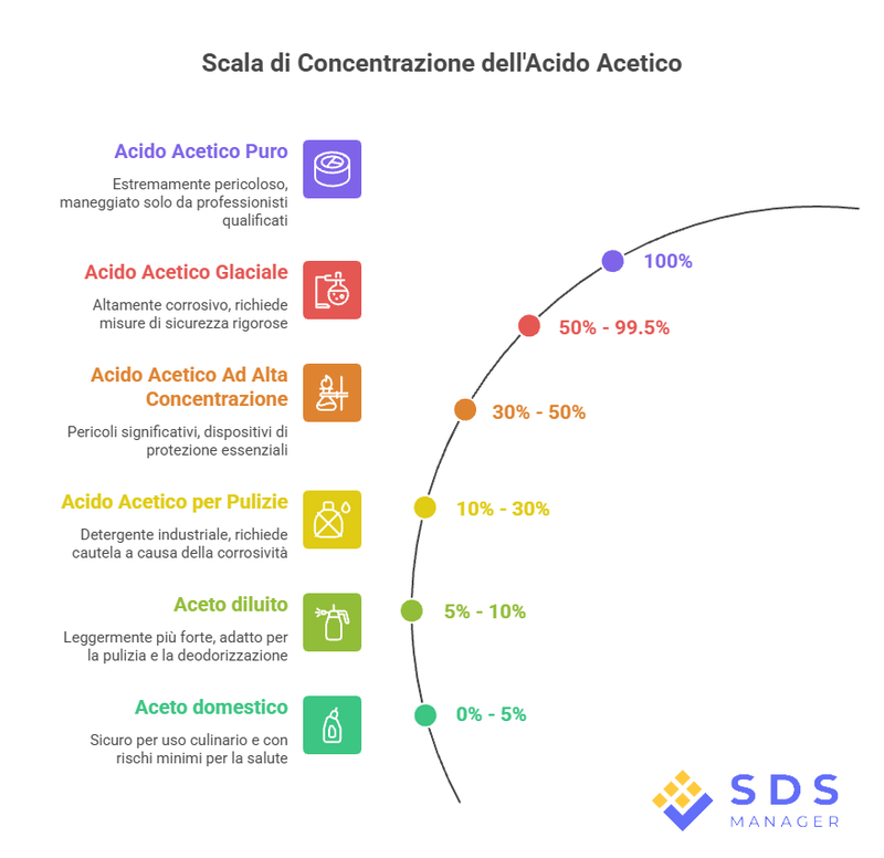 Acetic Acid Concentration Scale