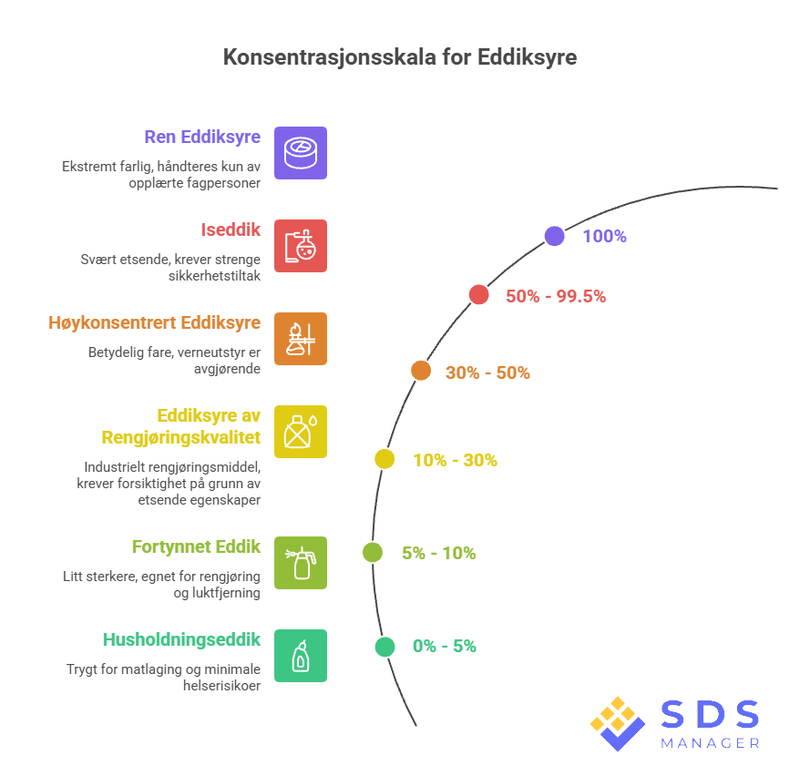 Acetic Acid Concentration Scale