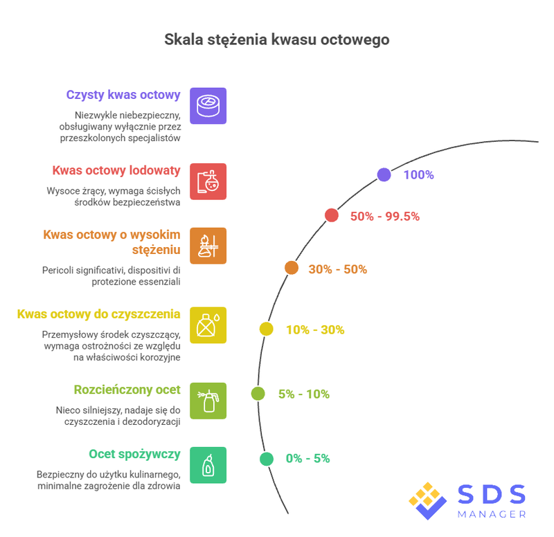 Acetic Acid Concentration Scale