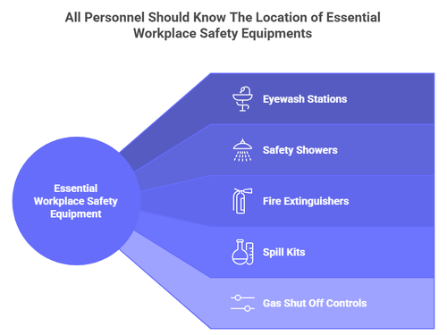 All personnel should know the location of essential workplace safety equipment