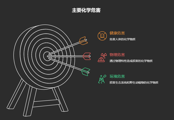 三种主要的化学危害类型