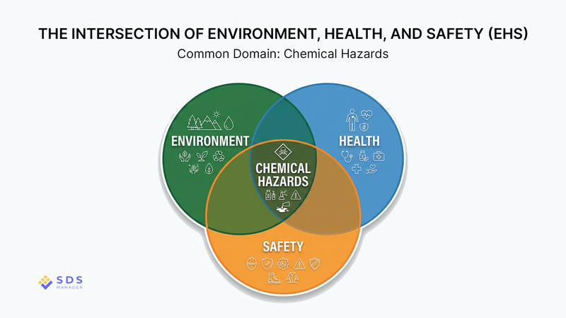 Chemical Hazards at the Center of EHS