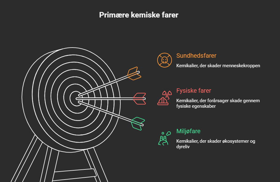 Tre primære typer af kemiske farer