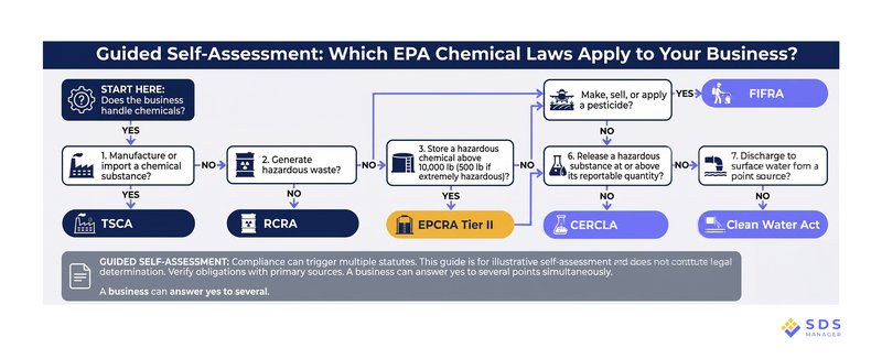 EPA Laws According to Business