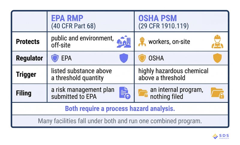 EPA RMP vs OSHA PSM