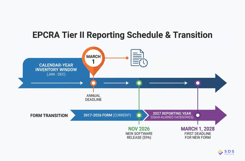EPCRA Tier-II Reporting Schedule & Transitions