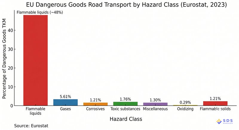 Eurostat ADR percentage by hazard class