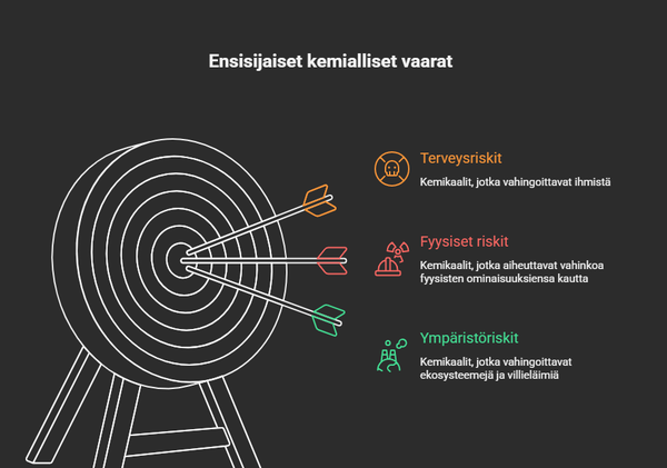 Kolme päätyyppiä kemiallisia vaaroja