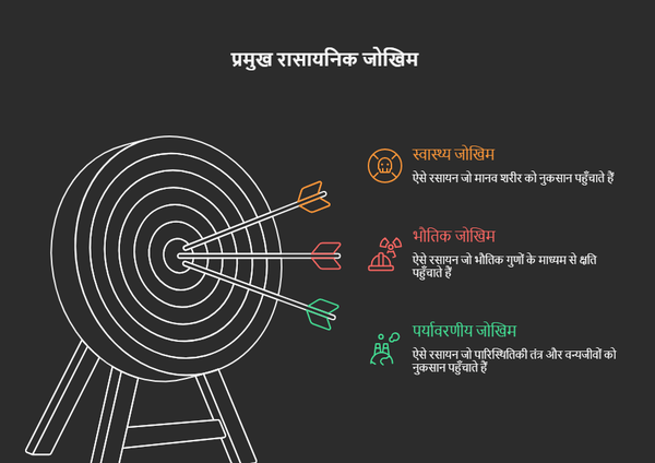 रासायनिक खतरों के तीन प्रमुख प्रकार