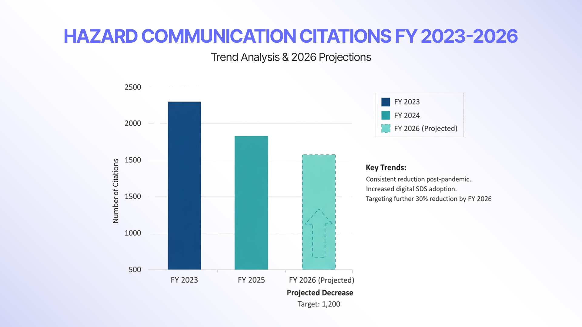 Hazard Communication Citation for the Fiscal Year 2023-2026