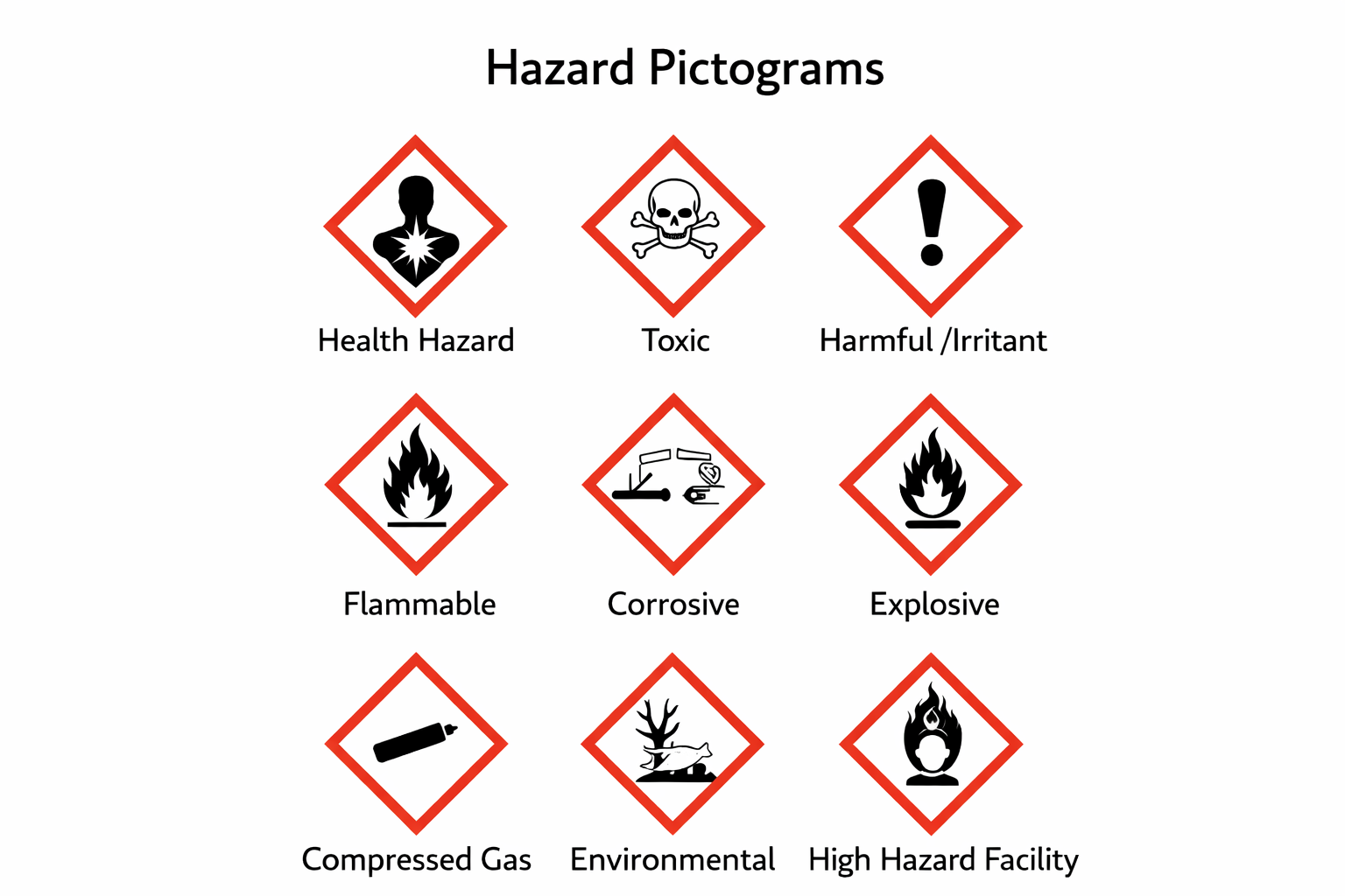 Hazard Pictograms