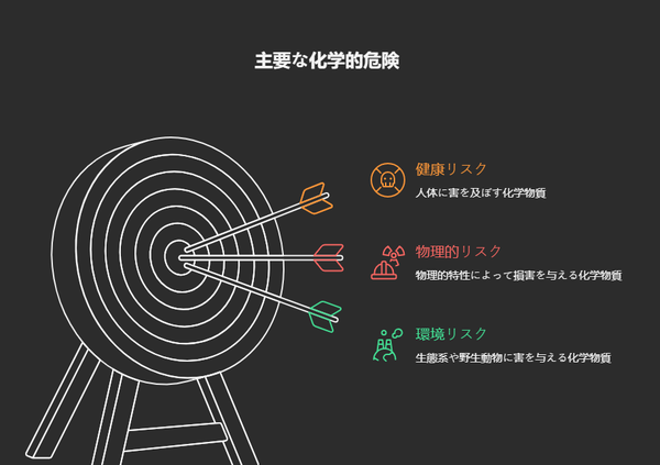 化学物質の主な3種類の危険性