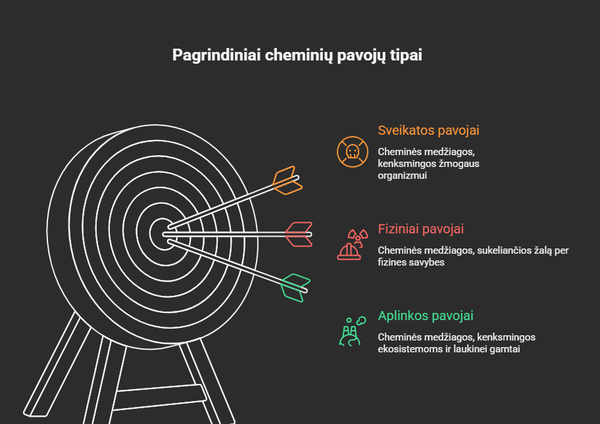 Trys pagrindinės cheminių pavojų rūšys