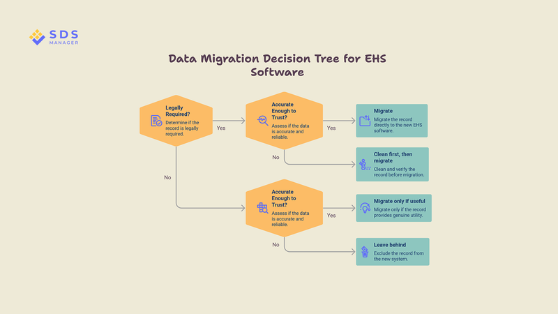 Data Migration Decision Tree for EHS Software