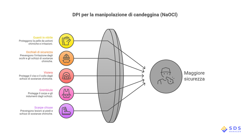 PPE Guide for Bleach Handling