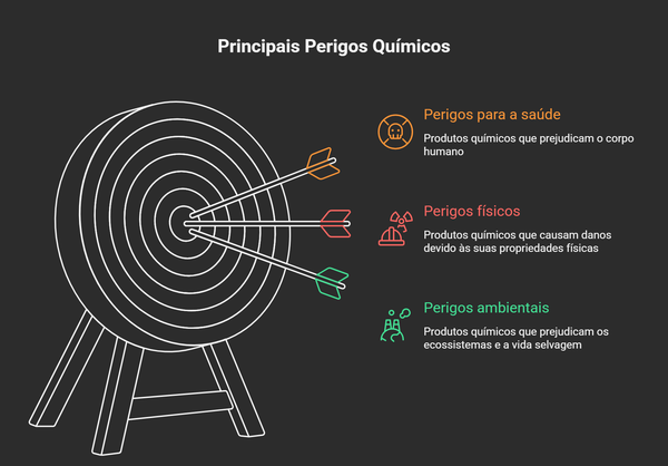 Principais Perigos Químicos