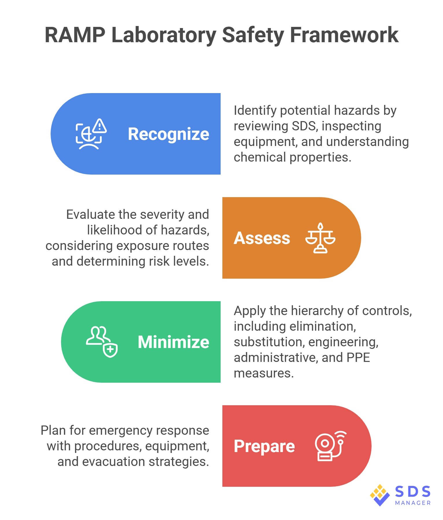 RAMP Laboratory Safety Framework
