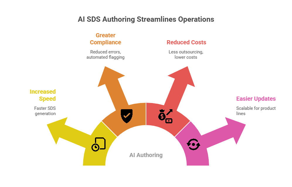 Real-World Impact of AI SDS Authoring - visual selection
