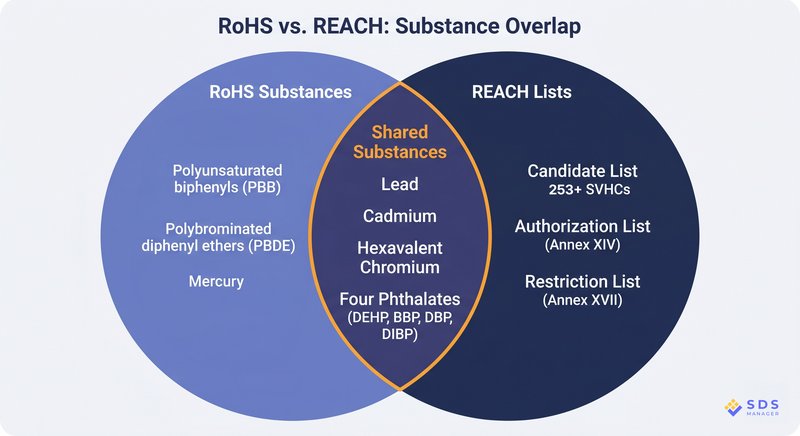 RoHS REACH Venn Diagram