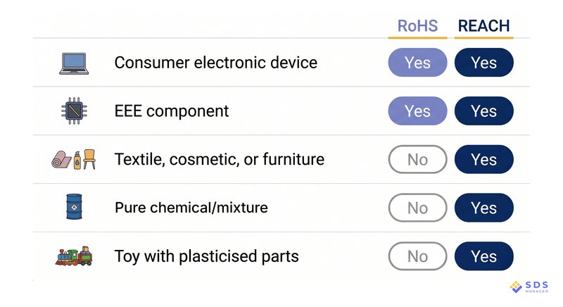 RoHS vs REACH applicability by product type