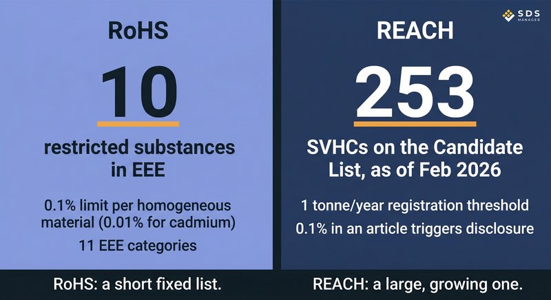 RoHS vs REACH substance numbers