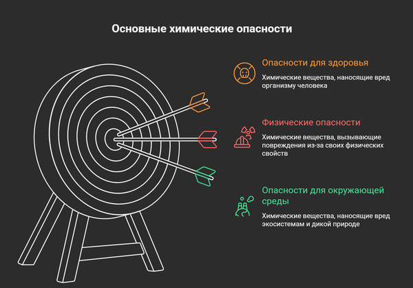 Основные химические опасности