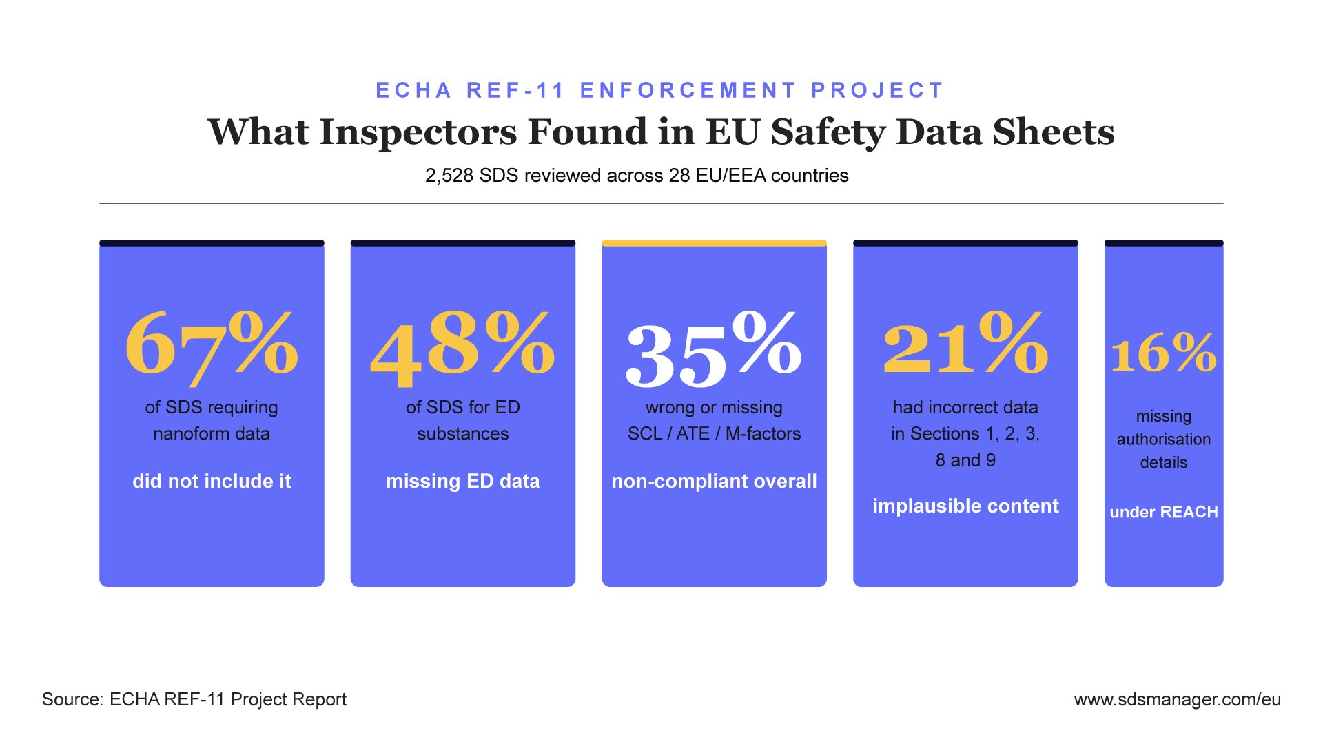 What Inspectors Found In EU Safety Data Sheets