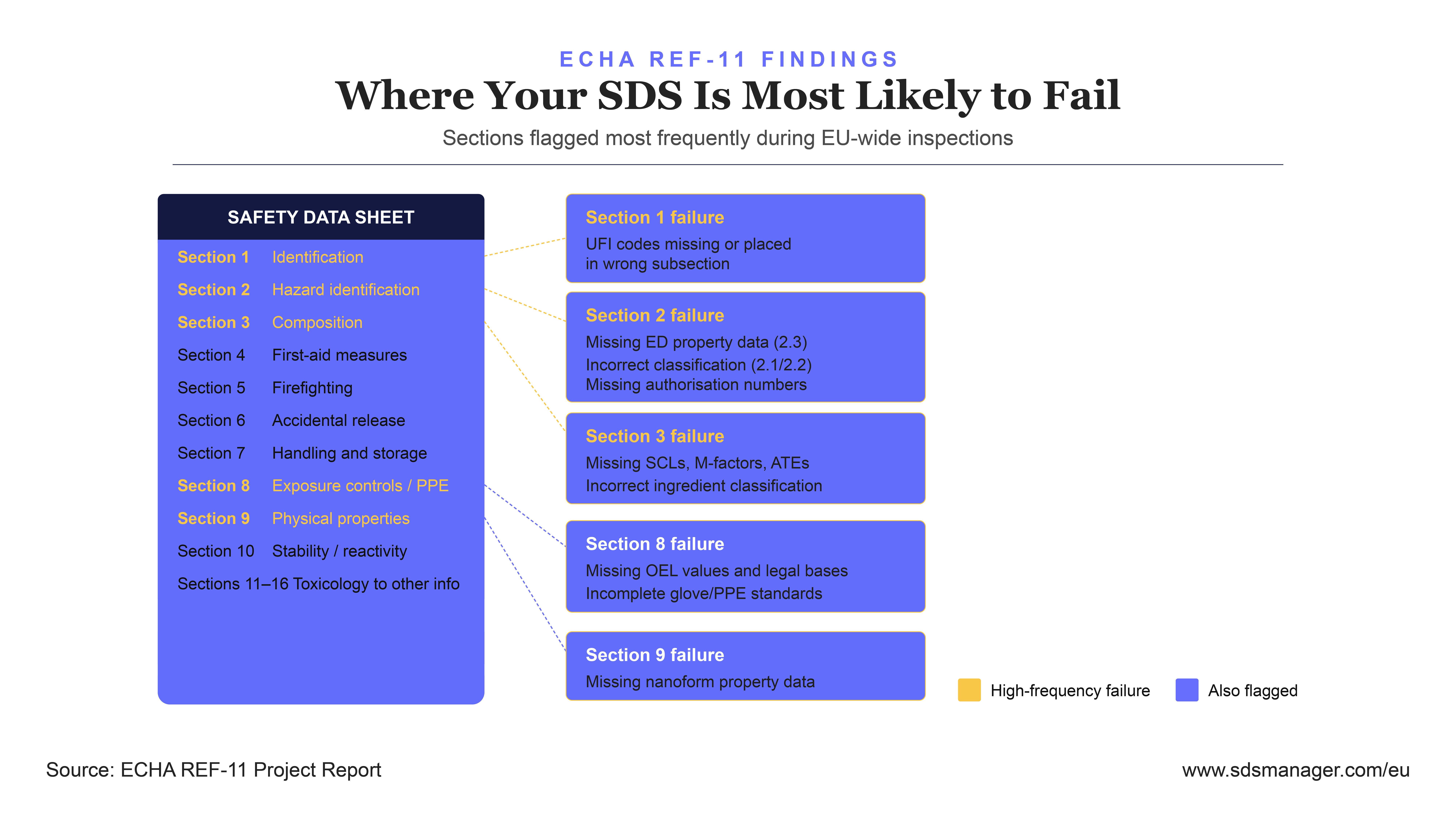 Where Your SDS is Most Likely To Fail