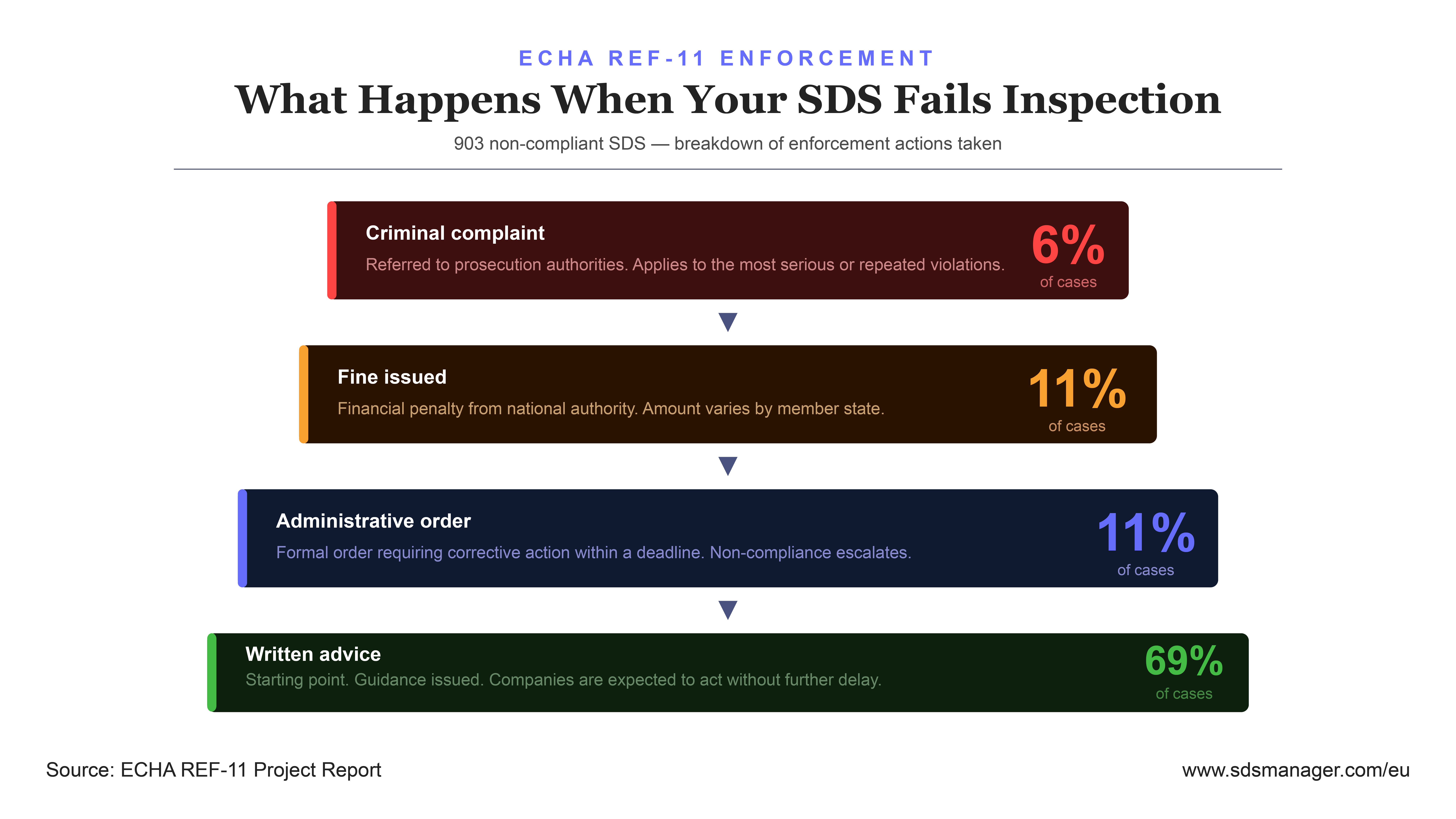 What Happens When Your SDS Fails Inspection