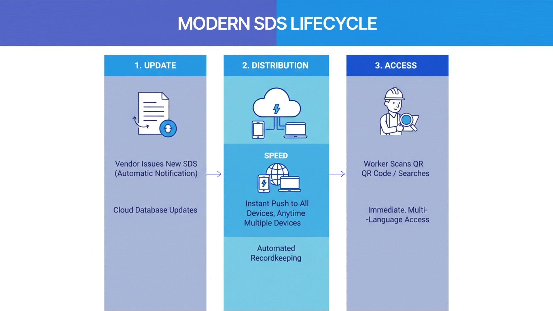 SDS-LIFECYCLE