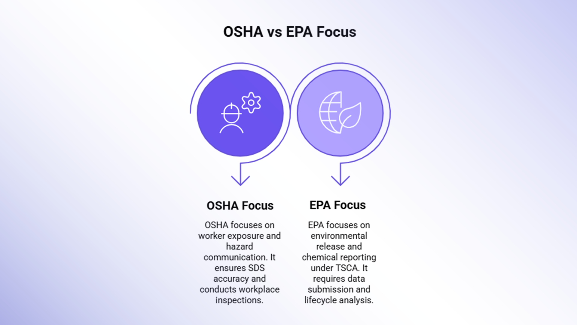 OSHA vs EPA