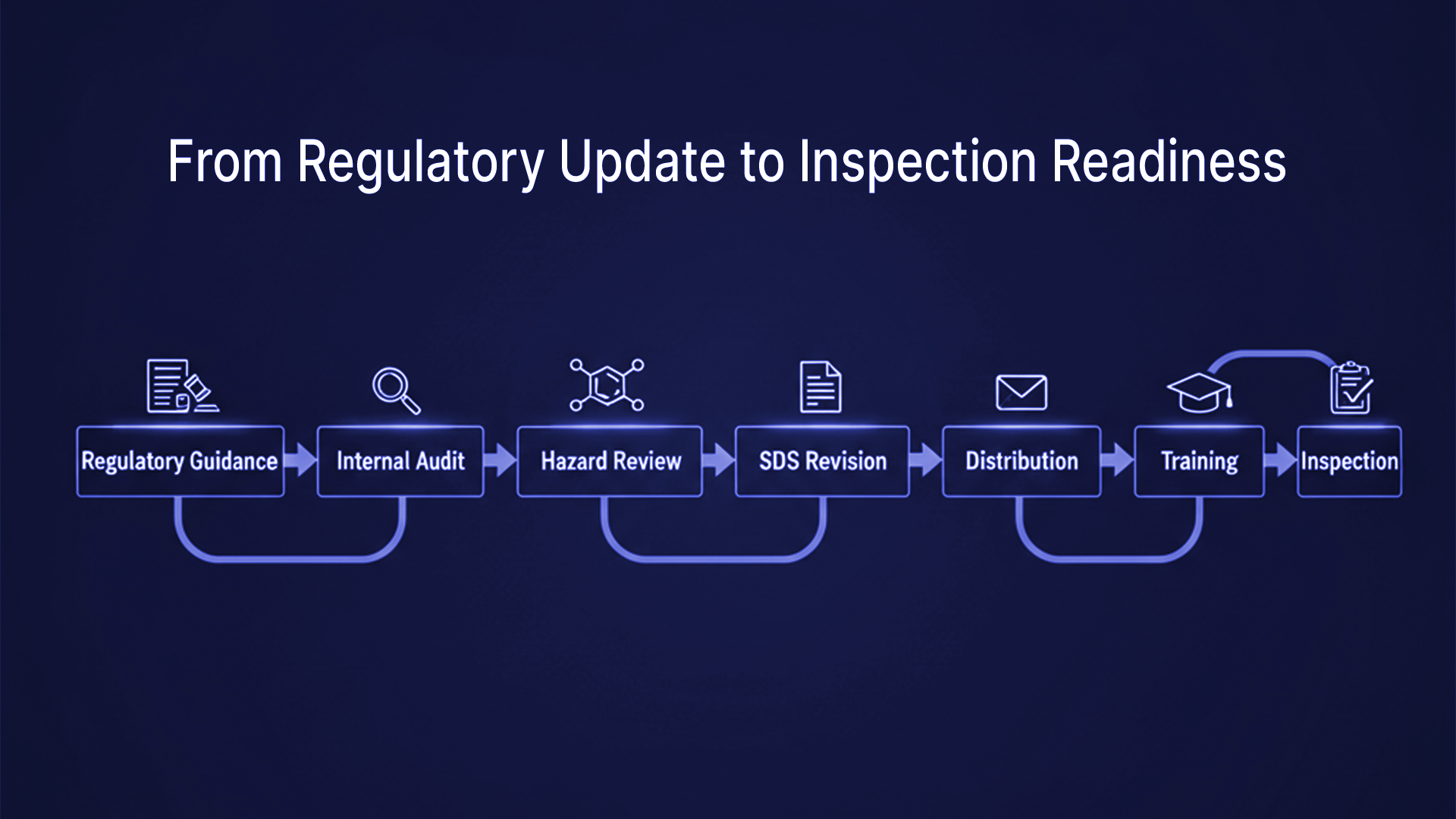 The Process of Updating SDSs After Regulatory Changes