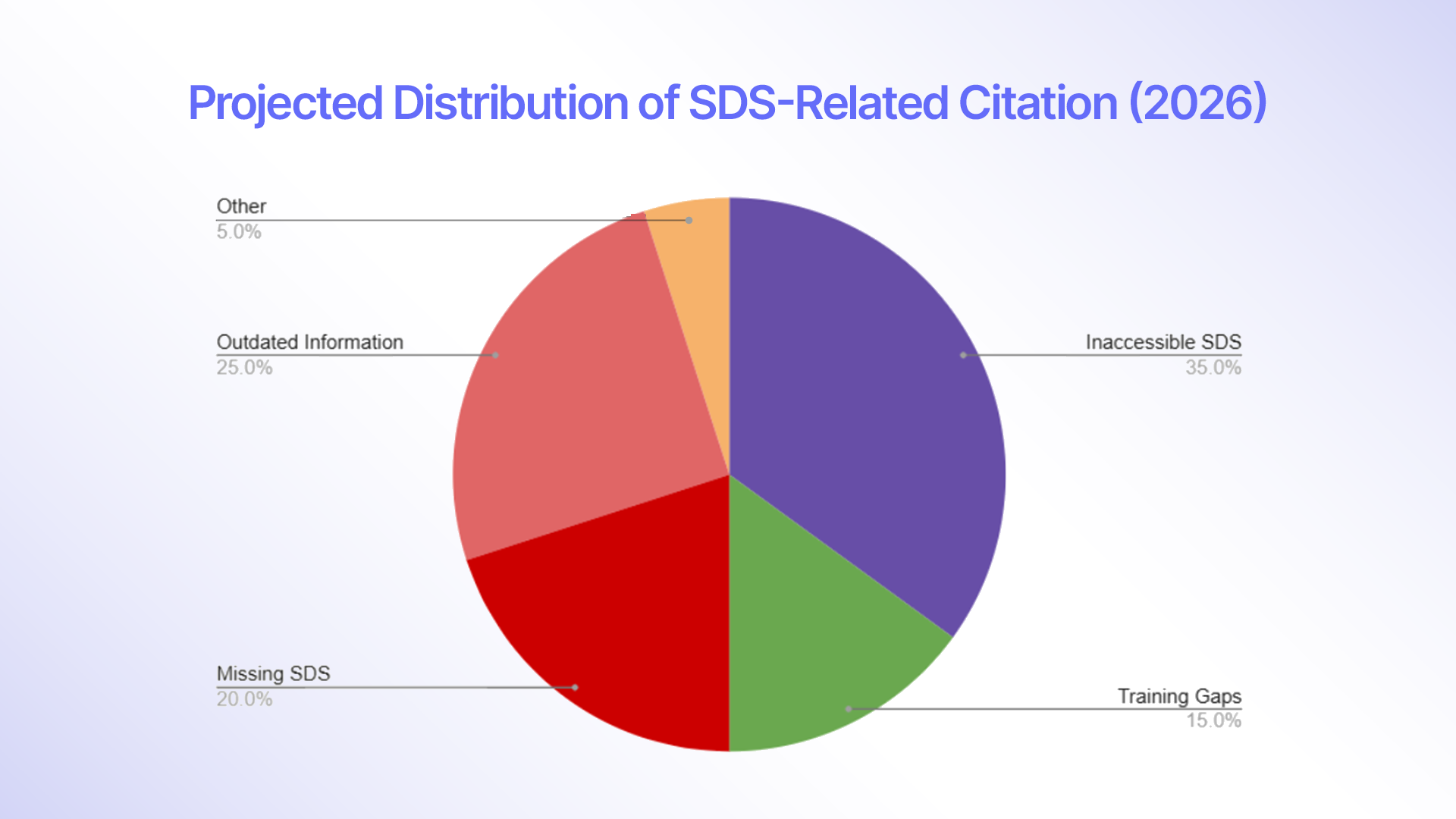 Projected Distribution of SDS Related Citation for 2026