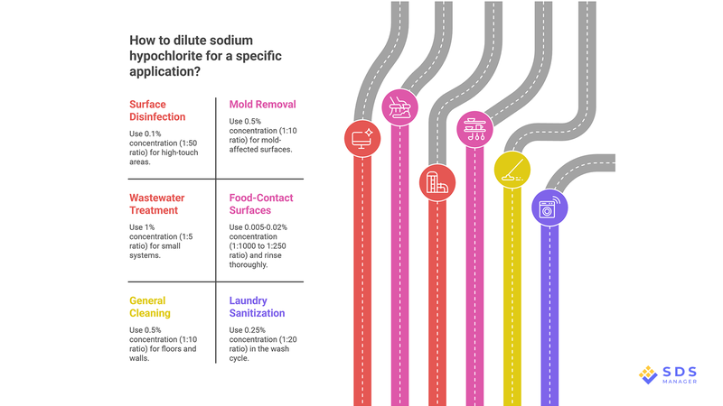 Sodium Hypochlorite Dilution Chart